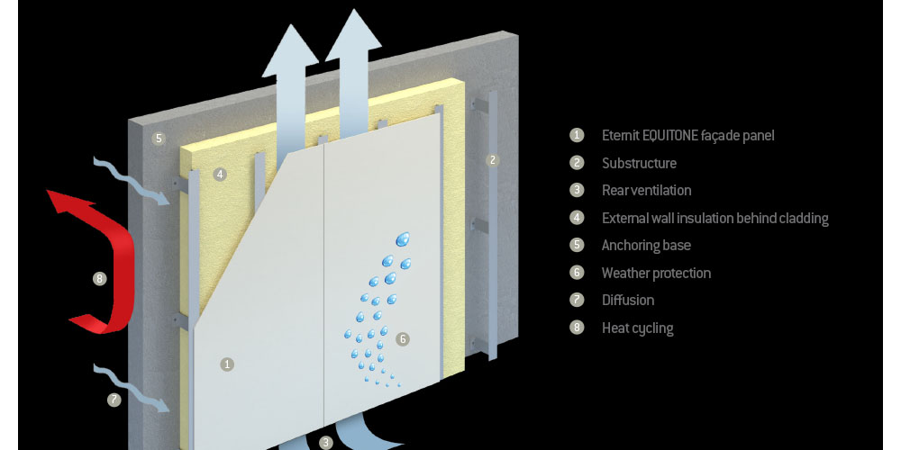 The Components Of A Façade Cladding System