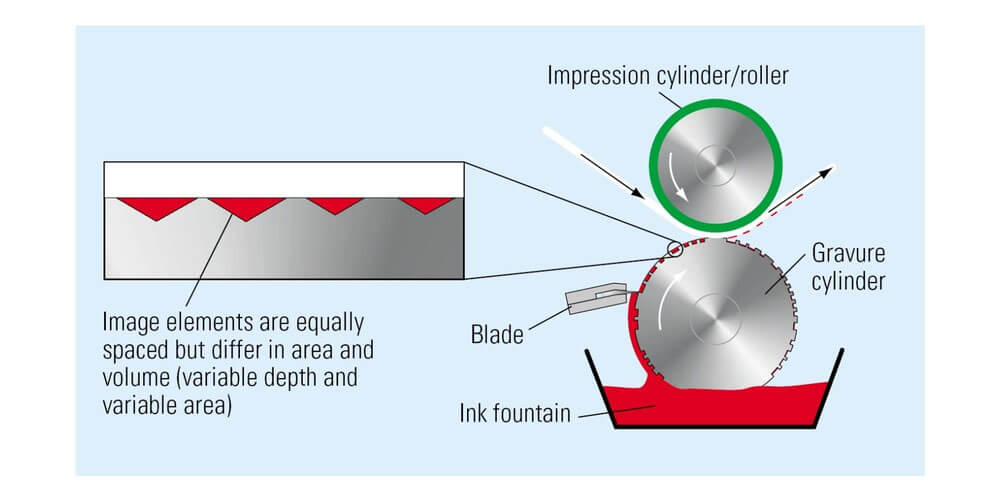 Components Of A Gravure Printing Machine